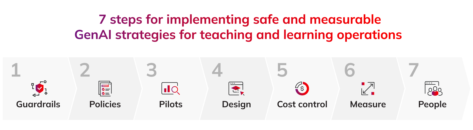 7 steps for implementing safe and measurable GenAI strategies for teaching and learning operations