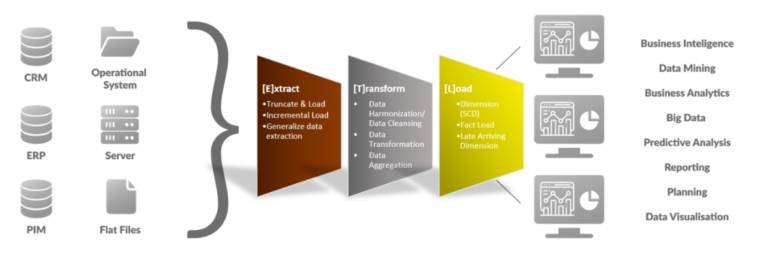 ETL testing in text process