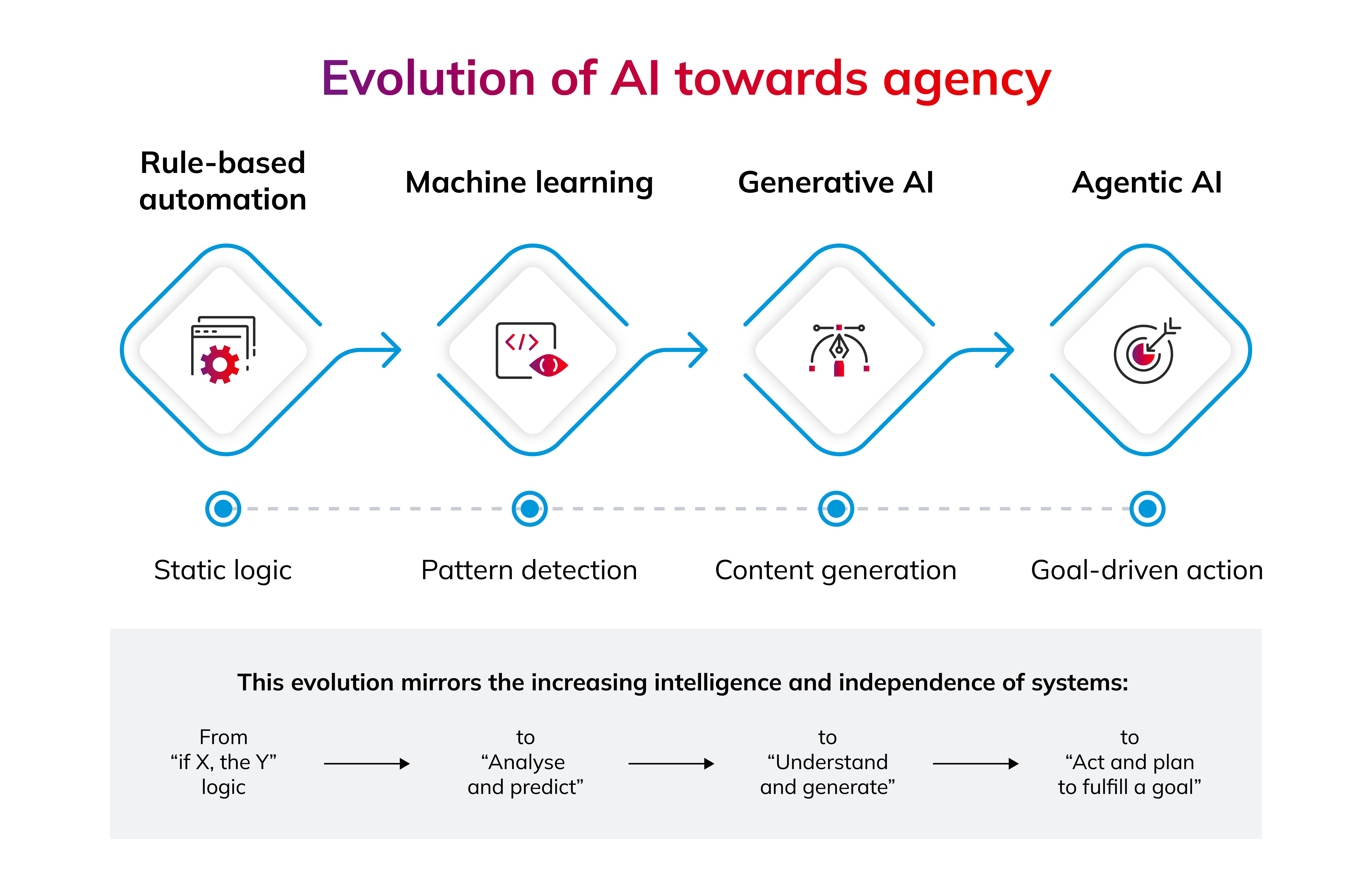 In article banner - Introduction on Agentic AI-2